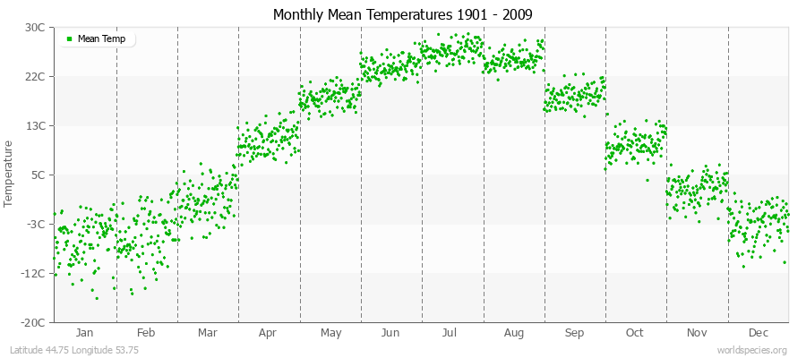 Monthly Mean Temperatures 1901 - 2009 (Metric) Latitude 44.75 Longitude 53.75