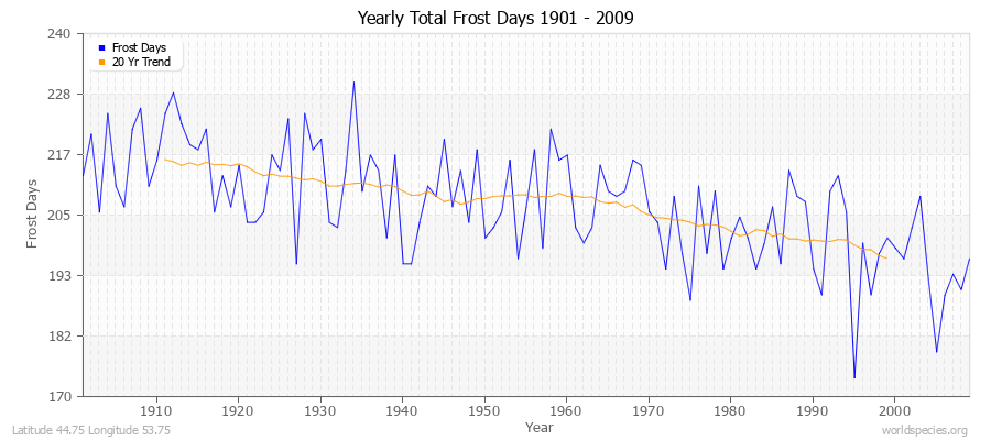 Yearly Total Frost Days 1901 - 2009 Latitude 44.75 Longitude 53.75