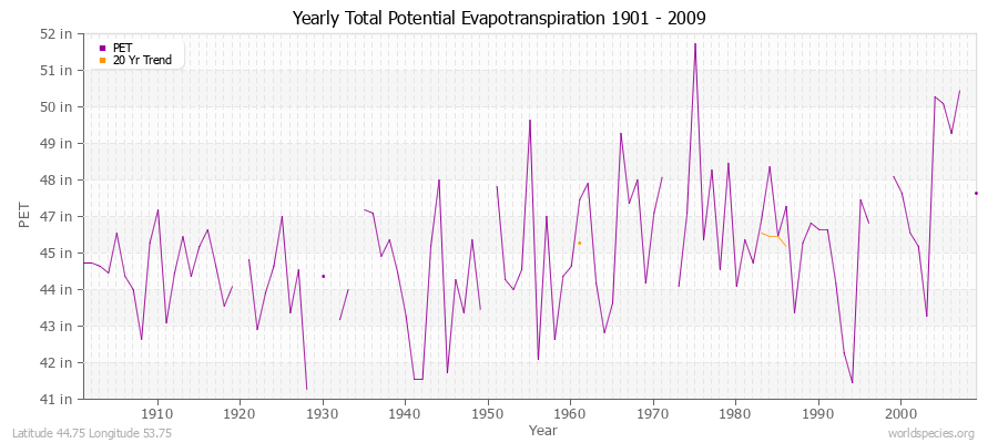 Yearly Total Potential Evapotranspiration 1901 - 2009 (English) Latitude 44.75 Longitude 53.75