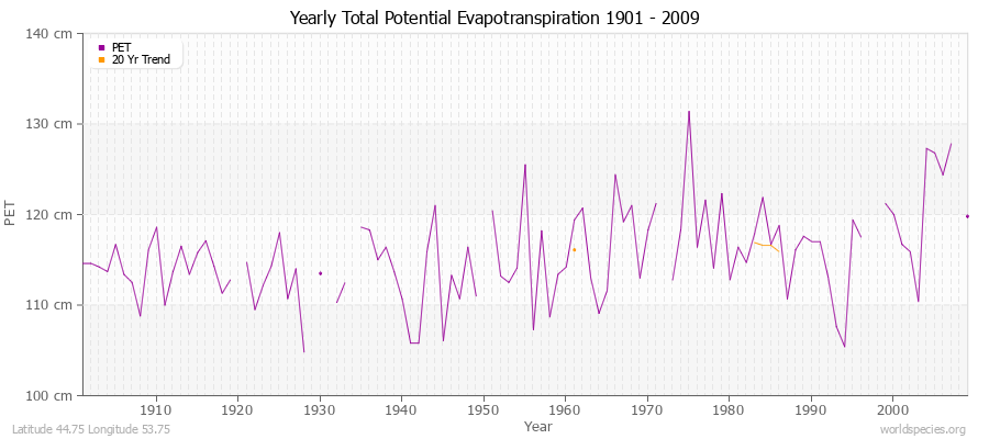 Yearly Total Potential Evapotranspiration 1901 - 2009 (Metric) Latitude 44.75 Longitude 53.75