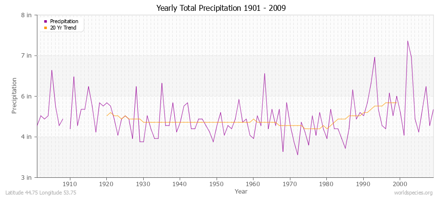 Yearly Total Precipitation 1901 - 2009 (English) Latitude 44.75 Longitude 53.75