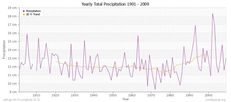 Yearly Total Precipitation 1901 - 2009 (Metric) Latitude 44.75 Longitude 53.75