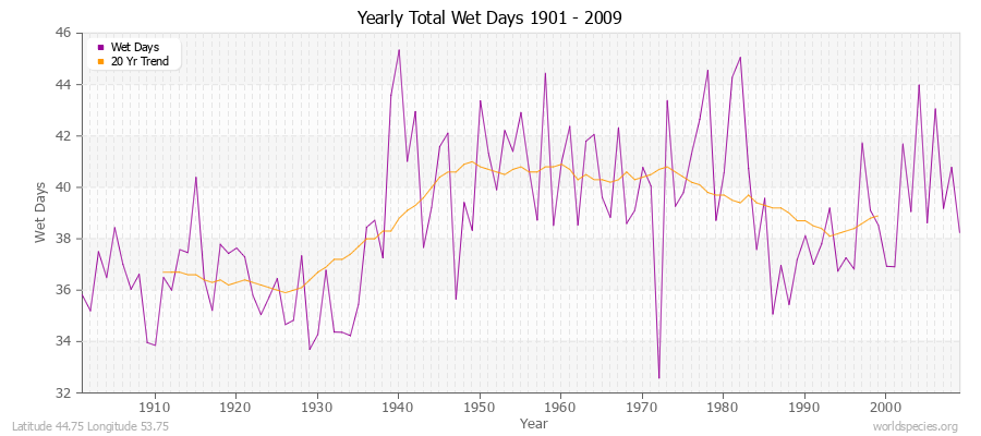 Yearly Total Wet Days 1901 - 2009 Latitude 44.75 Longitude 53.75