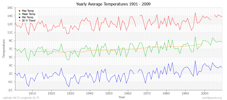 Yearly Average Temperatures 2010 - 2009 (Metric) Latitude 48.75 Longitude 53.75