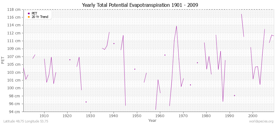 Yearly Total Potential Evapotranspiration 1901 - 2009 (Metric) Latitude 48.75 Longitude 53.75