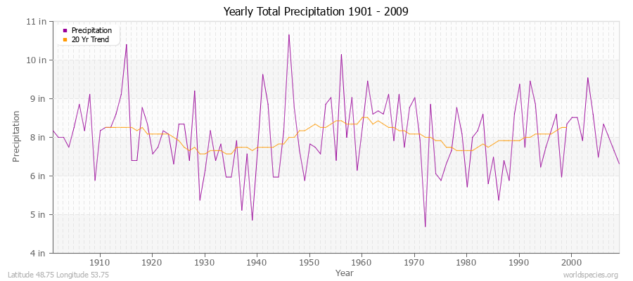 Yearly Total Precipitation 1901 - 2009 (English) Latitude 48.75 Longitude 53.75