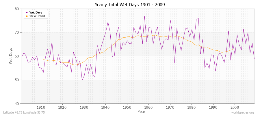 Yearly Total Wet Days 1901 - 2009 Latitude 48.75 Longitude 53.75