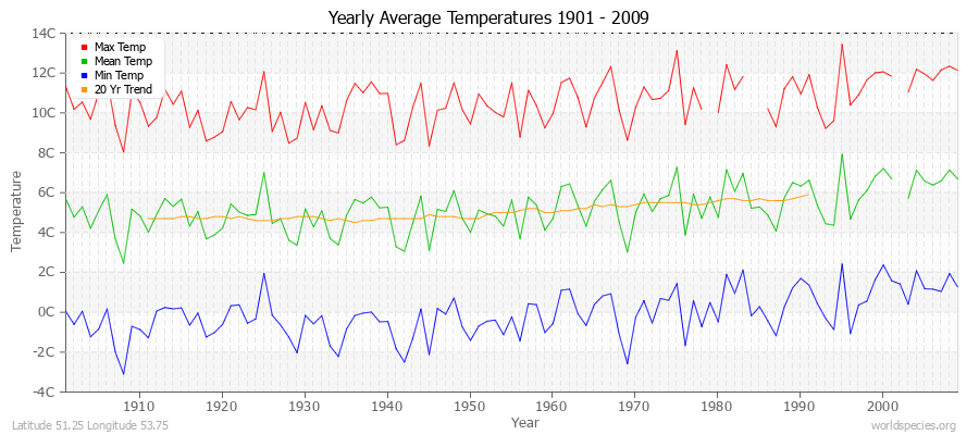 Yearly Average Temperatures 2010 - 2009 (Metric) Latitude 51.25 Longitude 53.75