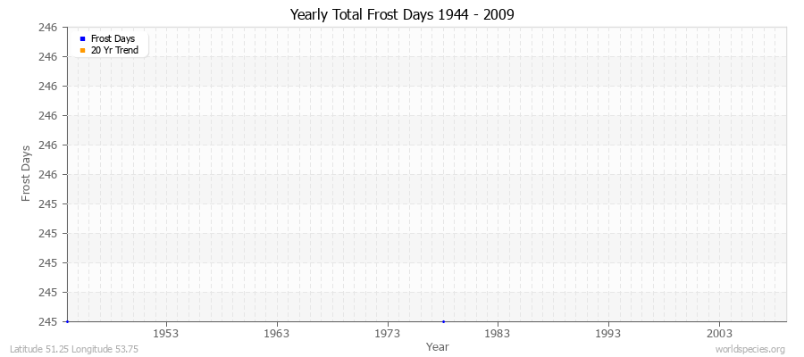 Yearly Total Frost Days 1944 - 2009 Latitude 51.25 Longitude 53.75