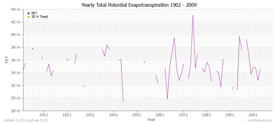 Yearly Total Potential Evapotranspiration 1902 - 2009 (English) Latitude 51.25 Longitude 53.75