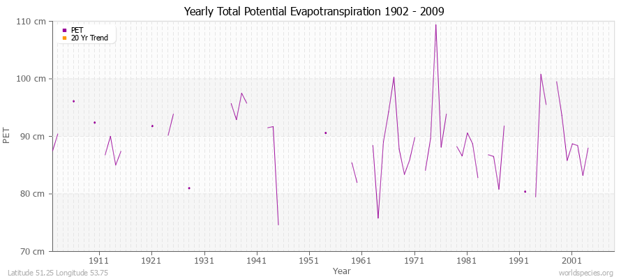 Yearly Total Potential Evapotranspiration 1902 - 2009 (Metric) Latitude 51.25 Longitude 53.75