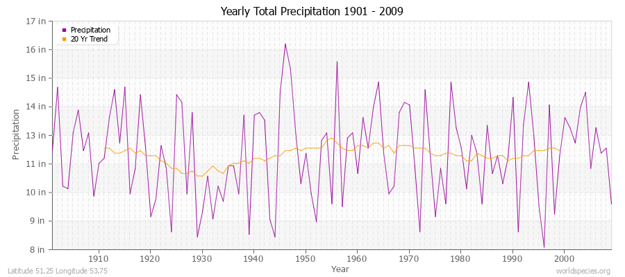 Yearly Total Precipitation 1901 - 2009 (English) Latitude 51.25 Longitude 53.75