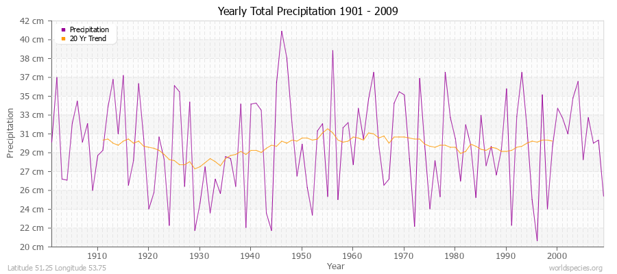 Yearly Total Precipitation 1901 - 2009 (Metric) Latitude 51.25 Longitude 53.75