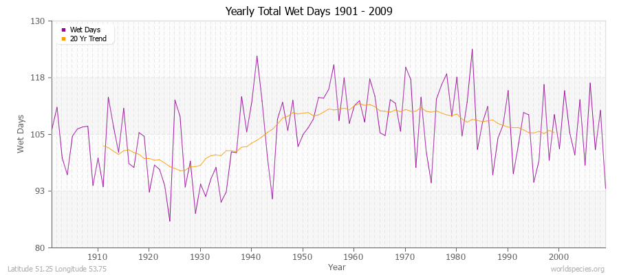 Yearly Total Wet Days 1901 - 2009 Latitude 51.25 Longitude 53.75