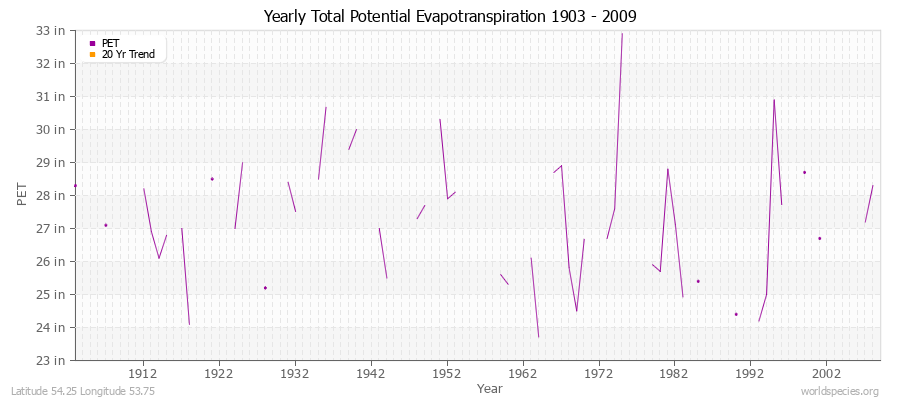 Yearly Total Potential Evapotranspiration 1903 - 2009 (English) Latitude 54.25 Longitude 53.75