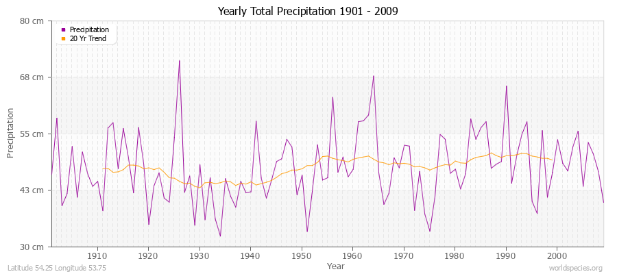 Yearly Total Precipitation 1901 - 2009 (Metric) Latitude 54.25 Longitude 53.75