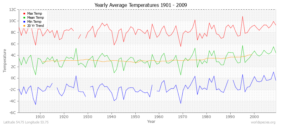 Yearly Average Temperatures 2010 - 2009 (Metric) Latitude 54.75 Longitude 53.75