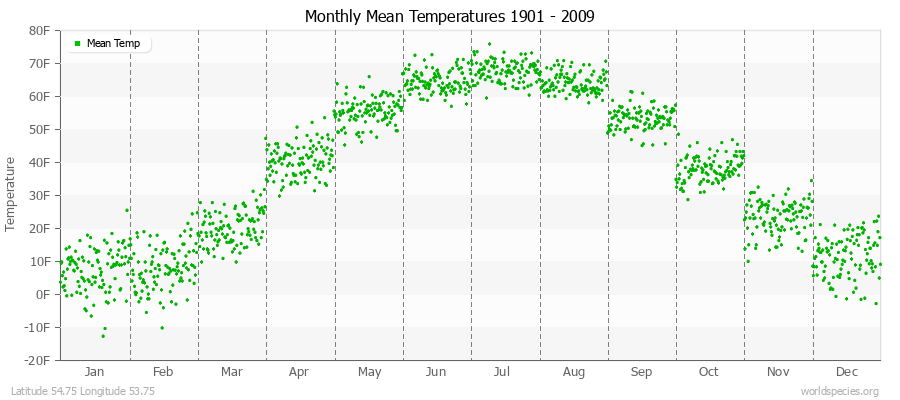 Monthly Mean Temperatures 1901 - 2009 (English) Latitude 54.75 Longitude 53.75