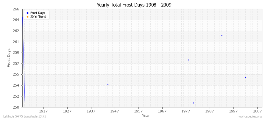 Yearly Total Frost Days 1908 - 2009 Latitude 54.75 Longitude 53.75