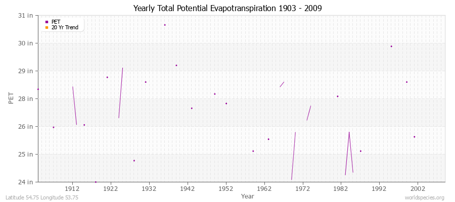 Yearly Total Potential Evapotranspiration 1903 - 2009 (English) Latitude 54.75 Longitude 53.75