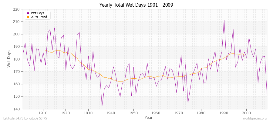 Yearly Total Wet Days 1901 - 2009 Latitude 54.75 Longitude 53.75