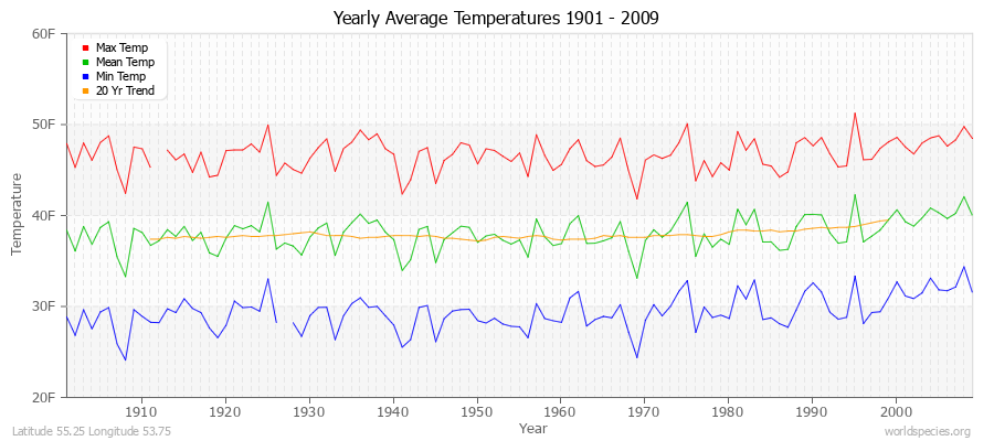 Yearly Average Temperatures 2010 - 2009 (English) Latitude 55.25 Longitude 53.75