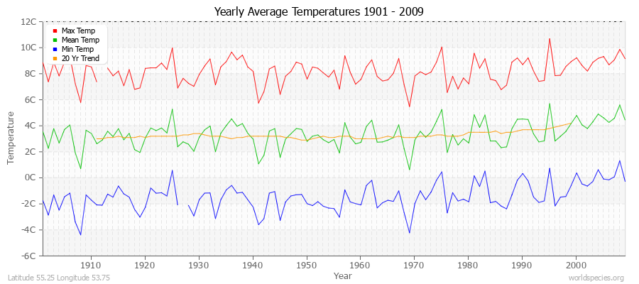 Yearly Average Temperatures 2010 - 2009 (Metric) Latitude 55.25 Longitude 53.75