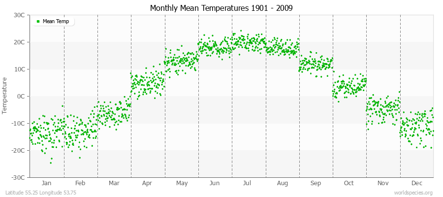 Monthly Mean Temperatures 1901 - 2009 (Metric) Latitude 55.25 Longitude 53.75