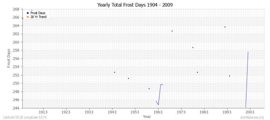 Yearly Total Frost Days 1904 - 2009 Latitude 55.25 Longitude 53.75