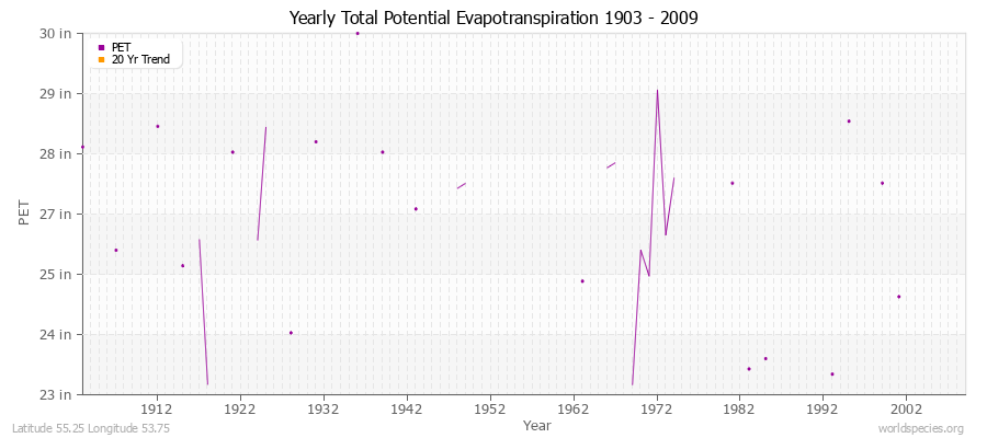 Yearly Total Potential Evapotranspiration 1903 - 2009 (English) Latitude 55.25 Longitude 53.75