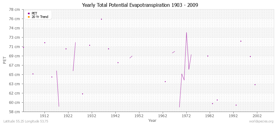 Yearly Total Potential Evapotranspiration 1903 - 2009 (Metric) Latitude 55.25 Longitude 53.75