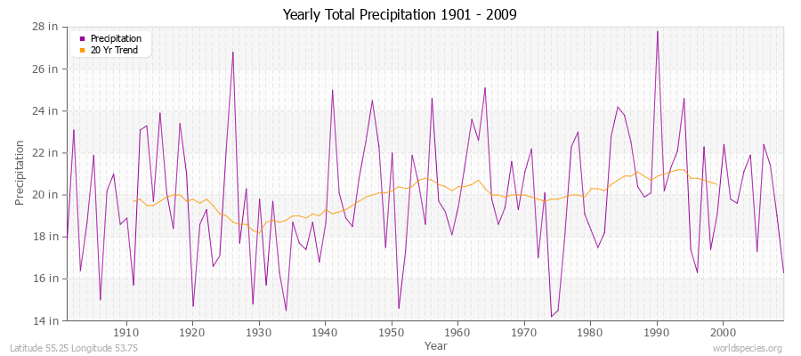 Yearly Total Precipitation 1901 - 2009 (English) Latitude 55.25 Longitude 53.75