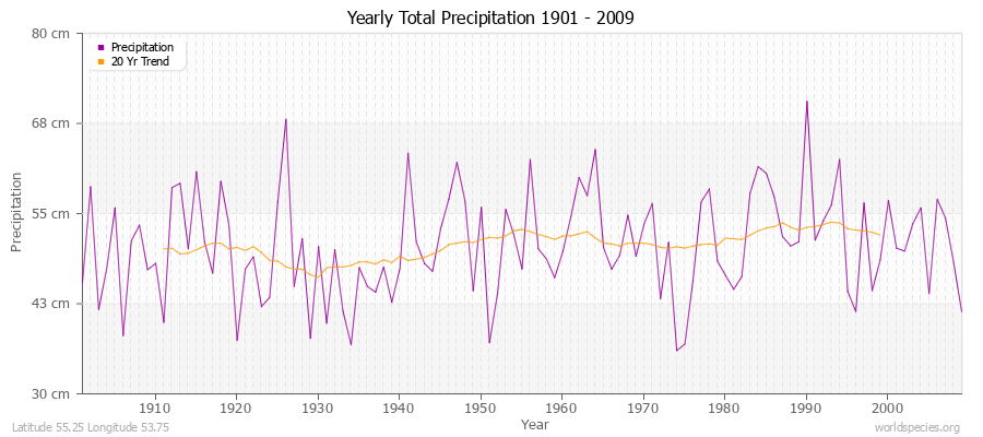 Yearly Total Precipitation 1901 - 2009 (Metric) Latitude 55.25 Longitude 53.75