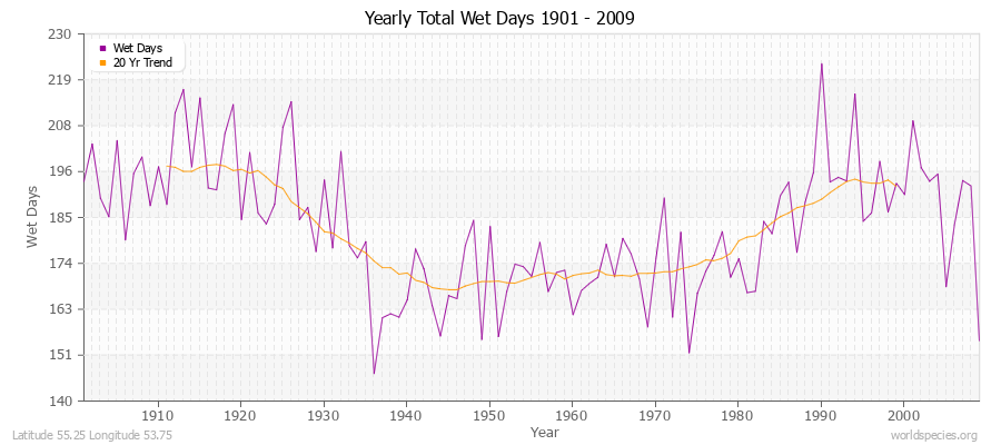 Yearly Total Wet Days 1901 - 2009 Latitude 55.25 Longitude 53.75