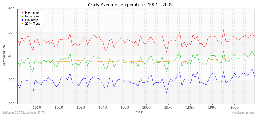 Yearly Average Temperatures 2010 - 2009 (English) Latitude 55.75 Longitude 53.75