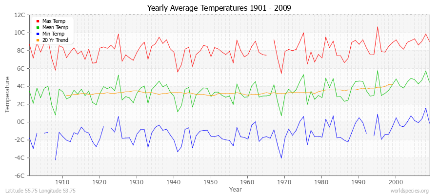 Yearly Average Temperatures 2010 - 2009 (Metric) Latitude 55.75 Longitude 53.75