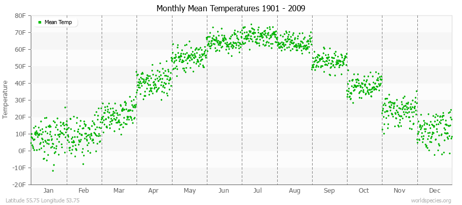 Monthly Mean Temperatures 1901 - 2009 (English) Latitude 55.75 Longitude 53.75