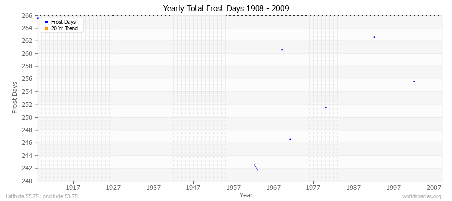 Yearly Total Frost Days 1908 - 2009 Latitude 55.75 Longitude 53.75