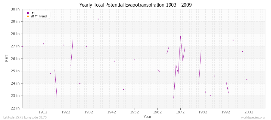 Yearly Total Potential Evapotranspiration 1903 - 2009 (English) Latitude 55.75 Longitude 53.75