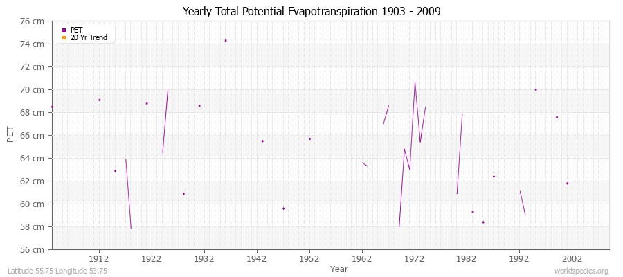 Yearly Total Potential Evapotranspiration 1903 - 2009 (Metric) Latitude 55.75 Longitude 53.75