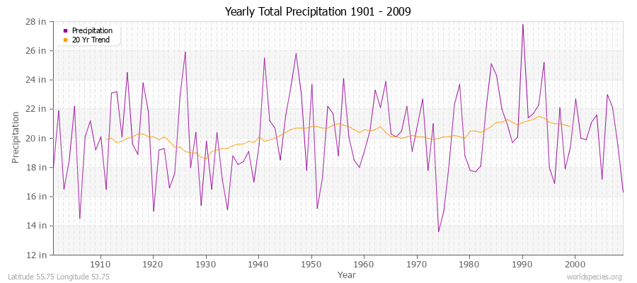 Yearly Total Precipitation 1901 - 2009 (English) Latitude 55.75 Longitude 53.75