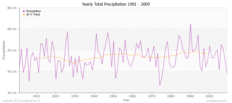 Yearly Total Precipitation 1901 - 2009 (Metric) Latitude 55.75 Longitude 53.75