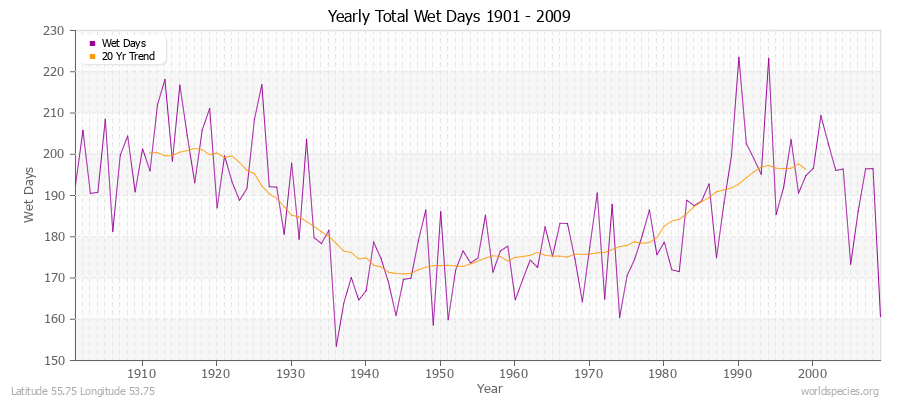 Yearly Total Wet Days 1901 - 2009 Latitude 55.75 Longitude 53.75