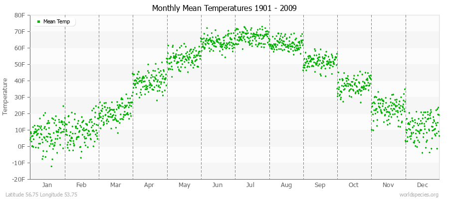 Monthly Mean Temperatures 1901 - 2009 (English) Latitude 56.75 Longitude 53.75