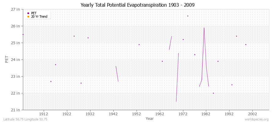 Yearly Total Potential Evapotranspiration 1903 - 2009 (English) Latitude 56.75 Longitude 53.75