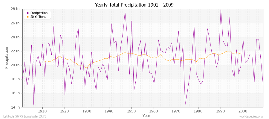 Yearly Total Precipitation 1901 - 2009 (English) Latitude 56.75 Longitude 53.75