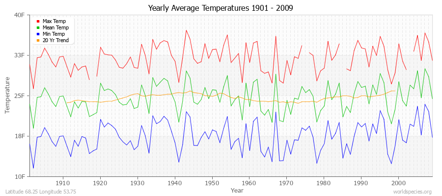 Yearly Average Temperatures 2010 - 2009 (English) Latitude 68.25 Longitude 53.75