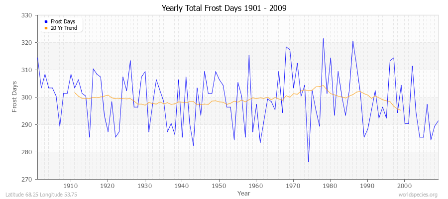 Yearly Total Frost Days 1901 - 2009 Latitude 68.25 Longitude 53.75