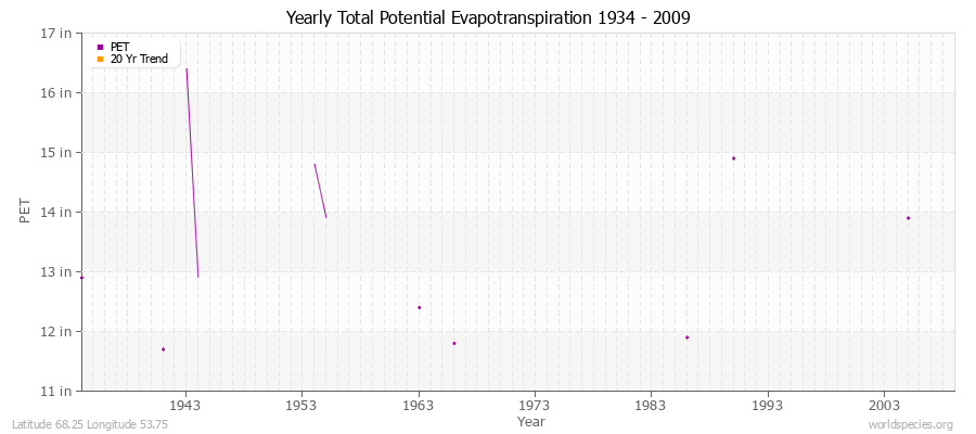 Yearly Total Potential Evapotranspiration 1934 - 2009 (English) Latitude 68.25 Longitude 53.75