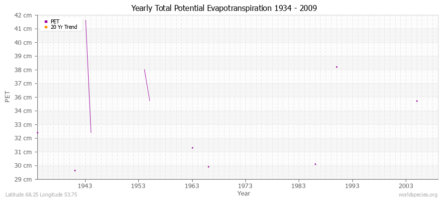 Yearly Total Potential Evapotranspiration 1934 - 2009 (Metric) Latitude 68.25 Longitude 53.75